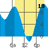 Port Moller tide chart for Thursday, August 19, 2021