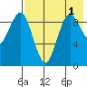 Port Moller tide chart for Sunday, August 1, 2021