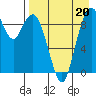 Port Moller tide chart for Friday, August 20, 2021