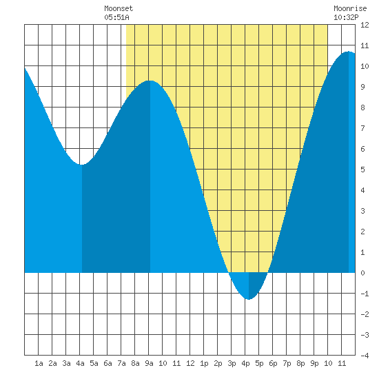 Port Moller tide chart for Saturday, August 21, 2021