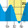 Port Moller tide chart for Saturday, August 21, 2021