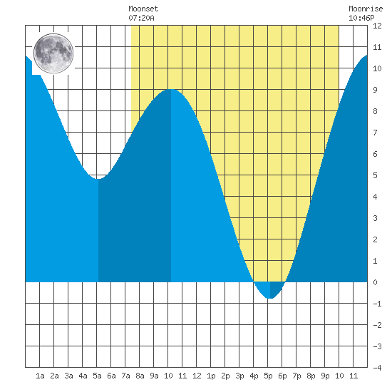 Port Moller tide chart for Sunday, August 22, 2021