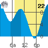 Port Moller tide chart for Sunday, August 22, 2021