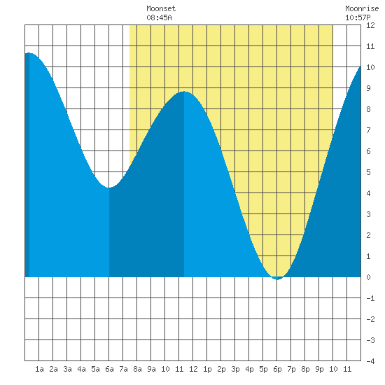Port Moller tide chart for Monday, August 23, 2021