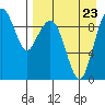 Port Moller tide chart for Monday, August 23, 2021