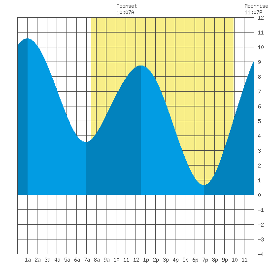 Port Moller tide chart for Tuesday, August 24, 2021