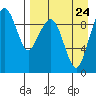 Port Moller tide chart for Tuesday, August 24, 2021