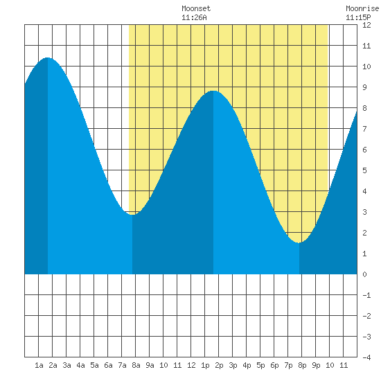 Port Moller tide chart for Wednesday, August 25, 2021