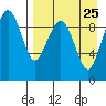 Port Moller tide chart for Wednesday, August 25, 2021