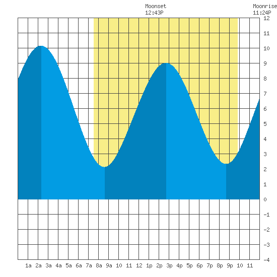 Port Moller tide chart for Thursday, August 26, 2021