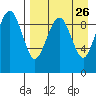 Port Moller tide chart for Thursday, August 26, 2021