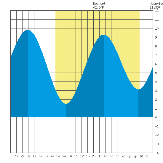 Port Moller tide chart for Friday, August 27, 2021