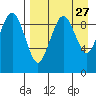 Port Moller tide chart for Friday, August 27, 2021