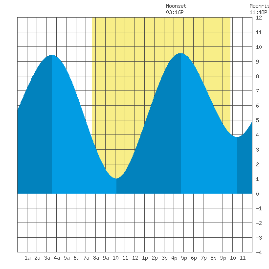 Port Moller tide chart for Saturday, August 28, 2021