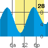 Port Moller tide chart for Saturday, August 28, 2021