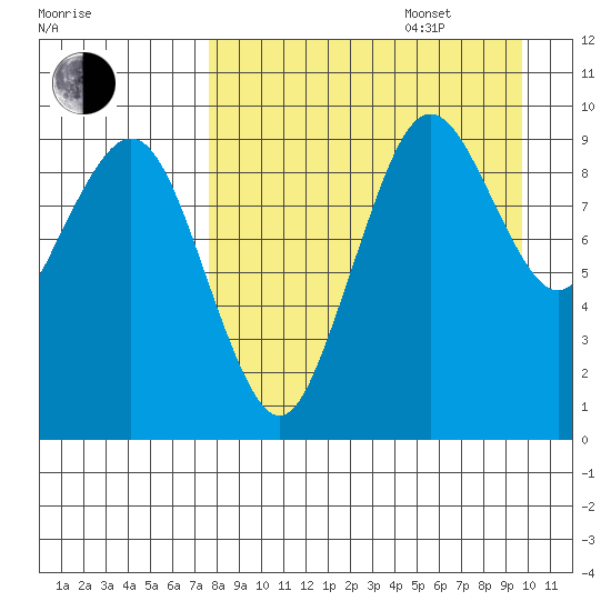 Port Moller tide chart for Sunday, August 29, 2021