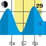 Port Moller tide chart for Sunday, August 29, 2021