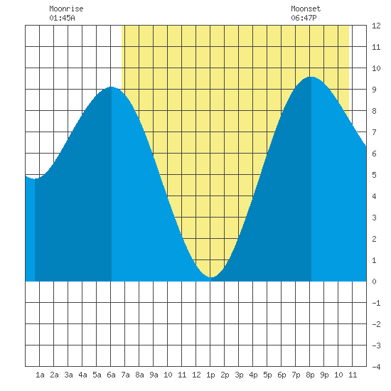 Port Moller tide chart for Monday, August 2, 2021