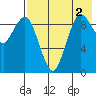 Port Moller tide chart for Monday, August 2, 2021