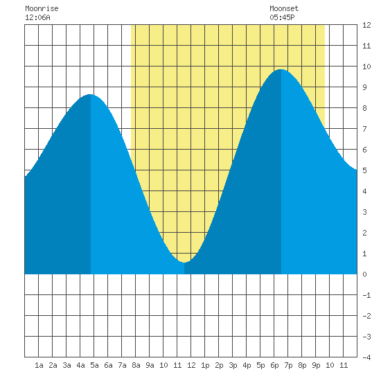 Port Moller tide chart for Monday, August 30, 2021