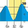 Port Moller tide chart for Monday, August 30, 2021