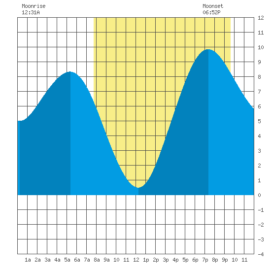 Port Moller tide chart for Tuesday, August 31, 2021
