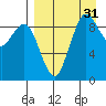 Port Moller tide chart for Tuesday, August 31, 2021