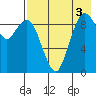 Port Moller tide chart for Tuesday, August 3, 2021