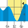 Port Moller tide chart for Wednesday, August 4, 2021