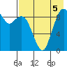 Port Moller tide chart for Thursday, August 5, 2021