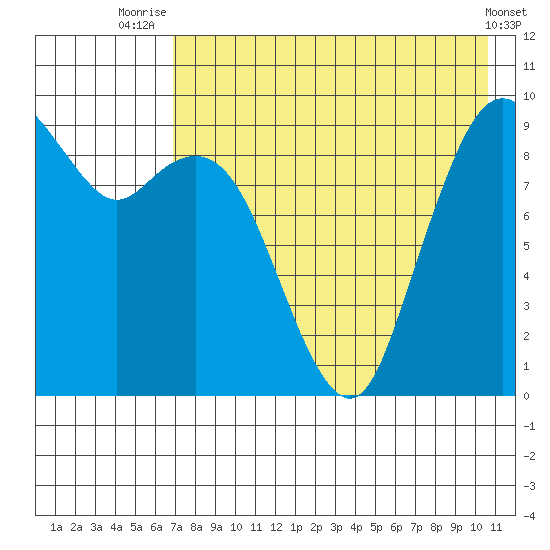Port Moller tide chart for Friday, August 6, 2021