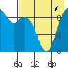Port Moller tide chart for Saturday, August 7, 2021