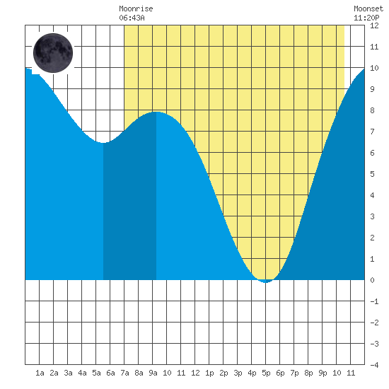 Port Moller tide chart for Sunday, August 8, 2021