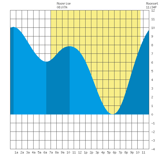 Port Moller tide chart for Monday, August 9, 2021