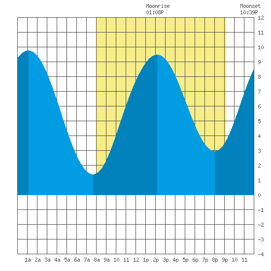 Port Moller tide chart for Friday, September 10, 2021
