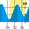 Port Moller tide chart for Friday, September 10, 2021