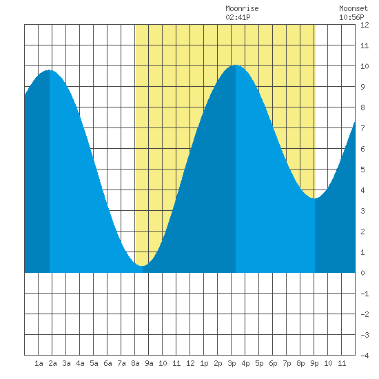 Port Moller tide chart for Saturday, September 11, 2021