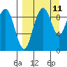Port Moller tide chart for Saturday, September 11, 2021