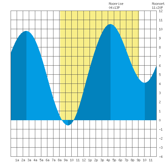 Port Moller tide chart for Sunday, September 12, 2021