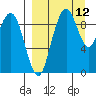Port Moller tide chart for Sunday, September 12, 2021