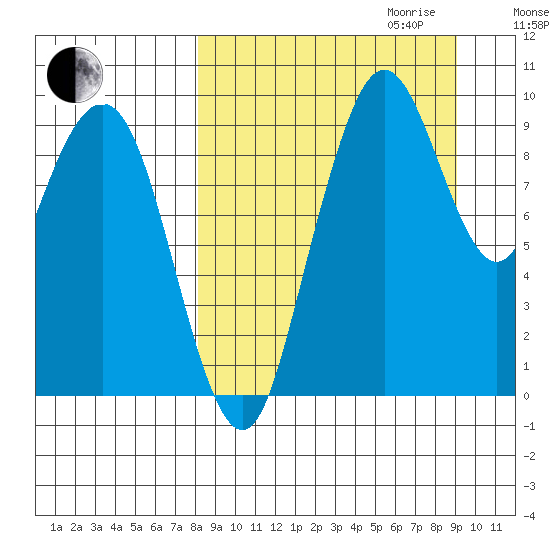 Port Moller tide chart for Monday, September 13, 2021
