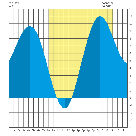 Port Moller tide chart for Tuesday, September 14, 2021