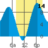 Port Moller tide chart for Tuesday, September 14, 2021