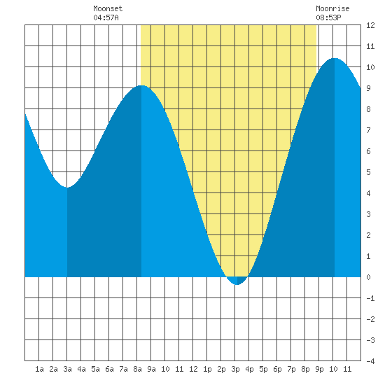 Port Moller tide chart for Saturday, September 18, 2021