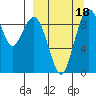 Port Moller tide chart for Saturday, September 18, 2021