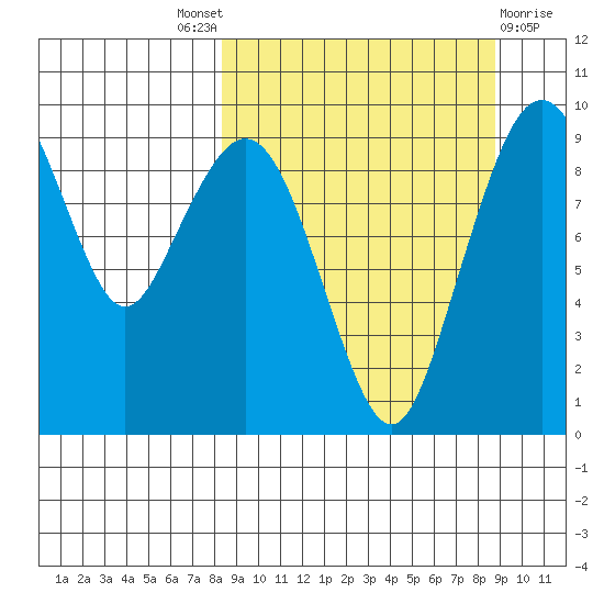 Port Moller tide chart for Sunday, September 19, 2021
