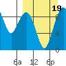 Port Moller tide chart for Sunday, September 19, 2021