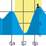 Port Moller tide chart for Wednesday, September 1, 2021