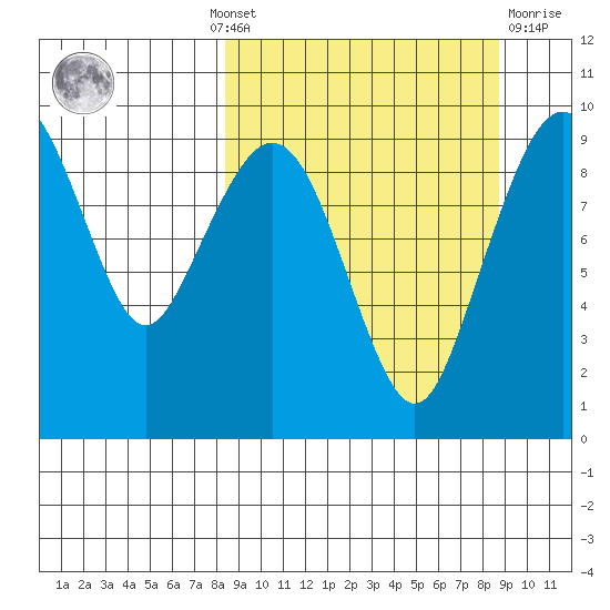 Port Moller tide chart for Monday, September 20, 2021