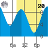 Port Moller tide chart for Monday, September 20, 2021
